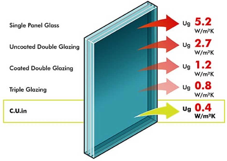 Common U-values Of Building Parts