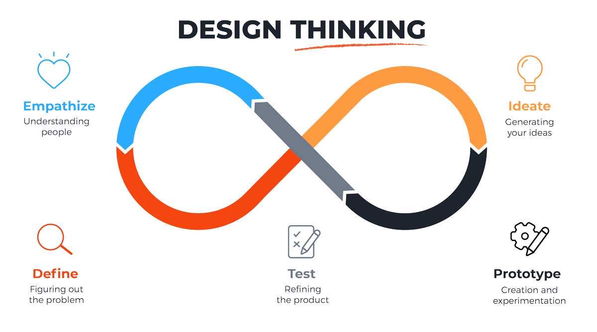 Design Thinking